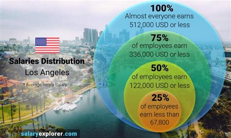 average salary los angeles|los angeles median income 2024.